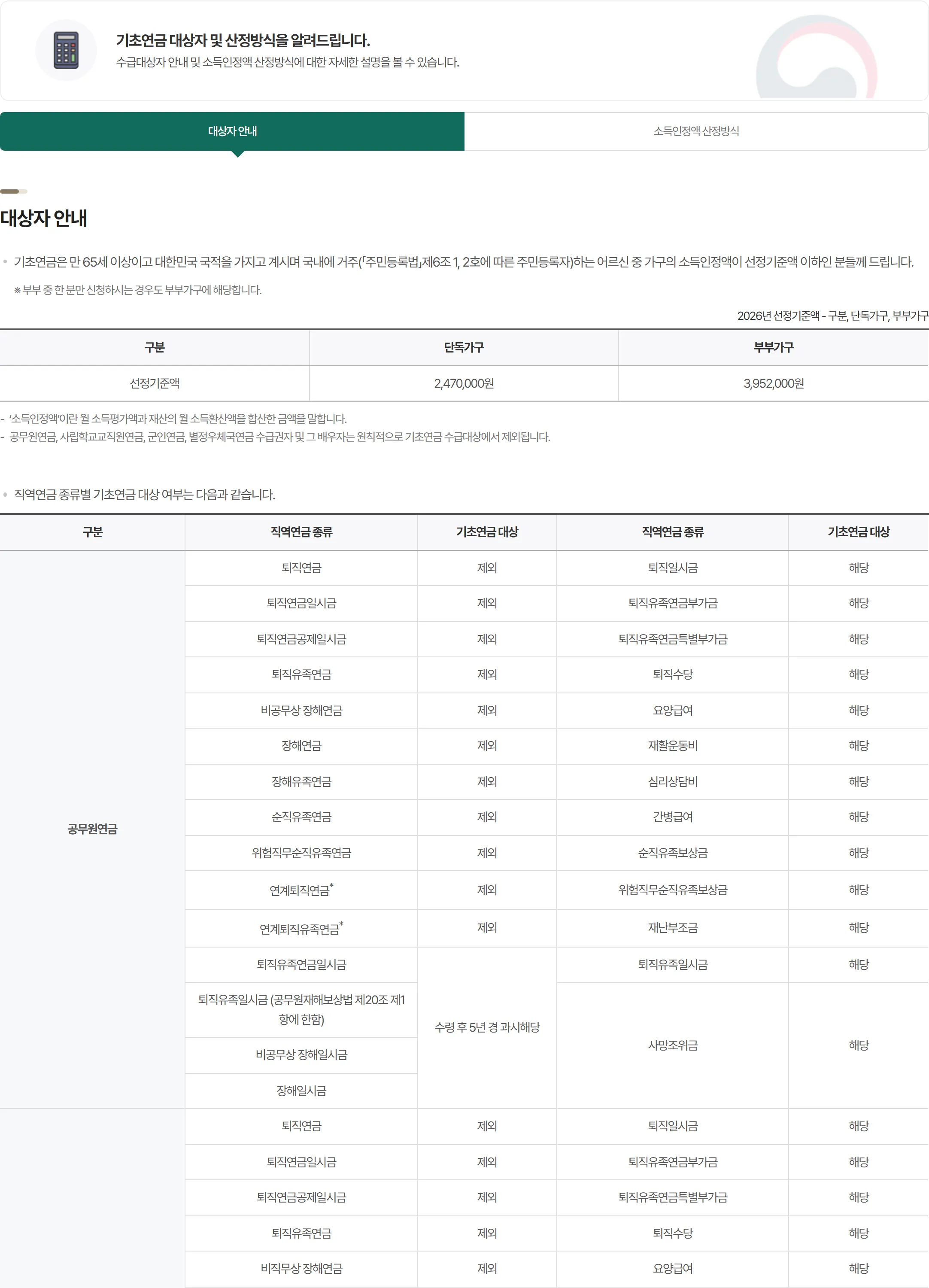보건복지부 기초연금 공식 홈페이지 '누가 받나요' 화면 — 만 65세 이상 요건과 2026년 선정기준액 단독가구 247만원, 부부가구 395만 2천원 표, 직역연금 수급권자 제외 안내